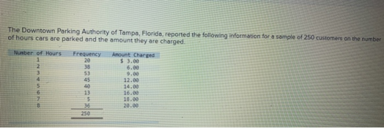 The Downtown Parking Authority of Tampa, Florida, reported the following information for a sample of 250 customers on the num