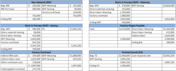 $ $2,602,000 Beg. RM RM-Purchase Raw Material (RM) 182,000 WIP-Weaving 580,000 WIP-Sewing Factory overhead 762,000 285,000 $