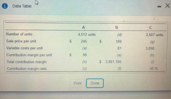 Data Table - X A 00 C 4,512 units (d) 180 $ 245 $ $ Number of units Sale price per unit Variable costs per unit Contribution