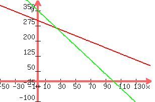 +graph%28+300%2C+200%2C+-50%2C+150%2C+-100%2C+400%2C+300-1.5x%2C+350-3.5x%29+