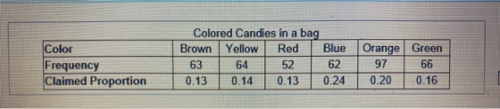 Color Frequency Claimed Proportion Colored Candies in a bag Brown Yellow Red Blue 63 64 52 62 0.13 0.14 0.13 0.24 Orange Gree