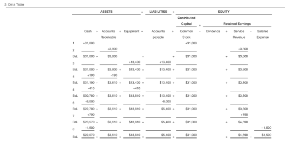 2: Data Table ASSETS = LIABILITIES + EQUITY Contributed Capital Retained Earnings Cash + + Equipment = Accounts + - Dividends