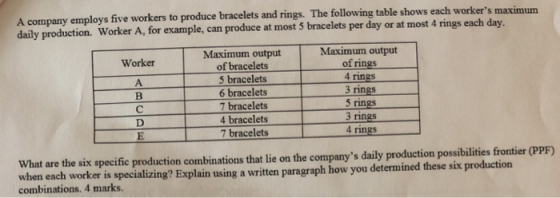 A company employs five workers to produce bracelets and rings. The following table shows each workers daily production. Worker A, for example, can produce at most 5 bracelets per day or at most 4 rings each da maximum Maximum output of bracelets 5 bracelets 6 bracelets 7 bracelets 4 bracelets 7 bracelets Maximum output Worker of rings 4 rings 3 rings 5 rings 3 ringS rings What are the six specific production combinations that lie on the companys daily production possibilities frontier (PPF) when each worker is specializing? Explain using a written paragraph how you determined these six production combinations. 4 marks