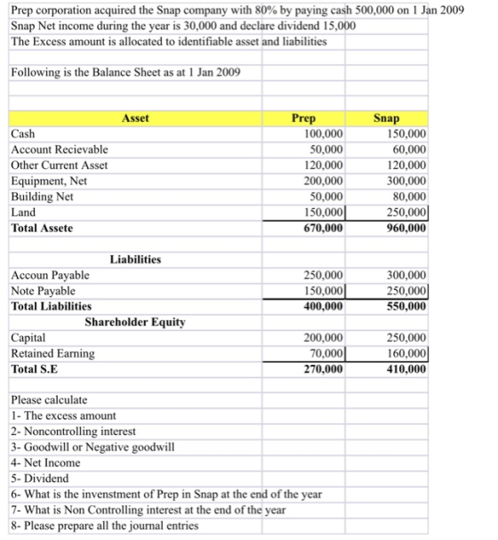 Prep corporation acquired the Snap company with 80% by paying cash 500,000 on 1 Jan 2009 Snap Net income during the year is 30,000 and declare dividend 15,000 The Excess amount is allocated to identifiable asset and liabilities Following is the Balance Sheet as a1 Jan 2009 Asset Prep Snap Cash Account Recievable Other Current Asset Equipment, Net Building Net Land Total Assete 100,000 50,000 120,000 200,000 50,000 150,000 670,000 150,000 60,000 20,000 300,000 80,000 250,000 960,000 Liabilities Accoun Payable Note Payable Total Liabilities 250,000 150,000 400,000 300,000 250,000 550,000 Shareholder Equity Capital Retained Earning Total S.E 200,000 70,000 270,000 250,000 160,000 410,000 Please calculate 1- The excess amount 2- Noncontrolling interest 3- Goodwill or Negative goodwill 4- Net Income 5- Dividend 6- What is the invenstment of Prep in Snap at the end of the year 7- What is Non Controlling interest at the end of the year 8- Please prepare all the journal entries