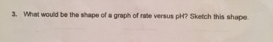 What would be the shape of a graph of rate versus