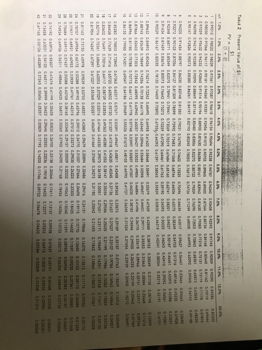 TABLE 2 Present Value of $1. PV 70% 1.0% 1.5% 20% 2.5% 3.09 3.55 4.09 4.5% 5.0% 5.5% 60% 101010 0.48922 0.480w 0.97561 0.9708