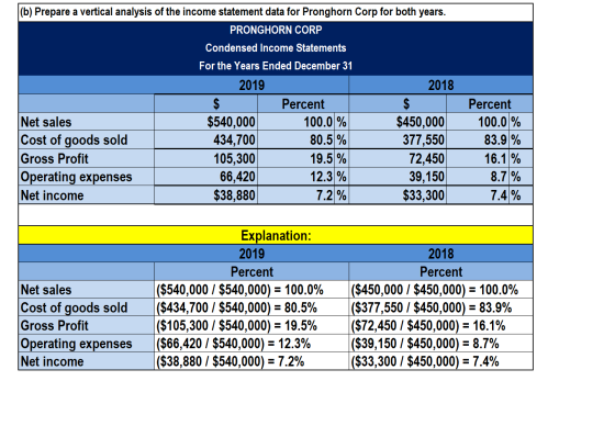(b) Prepare a vertical analysis of the income statement data for Pronghorn Corp for both years. PRONGHORN CORP Condensed Inco
