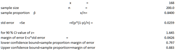168 sample size sample proportion 200.0 p std error Se 0.0259 for 90 % CI value of z- margin of error E-z*std error lower con