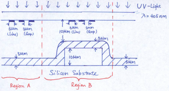 A: 405 nm cline) Gap) Sum SiNon Substrate Region A Regian B ιση