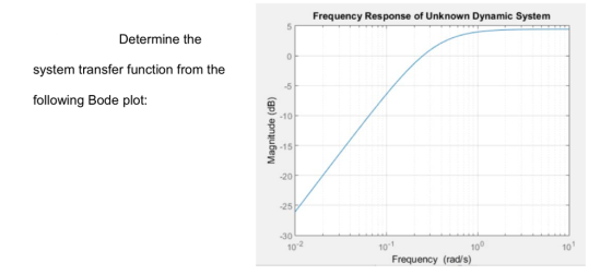 Frequency Response of Unknown Dynamic System Determine the system transfer function from the 2 -5 following Bode plot: 10 o -15 -20 -25 -30 0 10%2 10 10 10 Frequency (rad/s)
