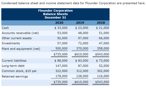 Condensed balance sheet and income statement data for Flounder Corporation are presented here Flounder Corporation Balance Sheets December 31 2020 2019 2018 Cash Accounts receivable (net) Other current assets Investments Plant and equipment (net) $ 33,000 $23,000 $21,000 53,000 92,000 57,000 500,000 48,000 97,000 72,000 370,000 51,000 66,000 47,000 358,000 $735,000 $610,000 $543,000 Current liabilities Long-term debt Common stock, $10 par Retained earnings $ 88,000 83,000 $73,000 87,000 312,000 128,000 $735,000 $610,000 $543,000 147,000 322,000 178,000 52,000 302,000 116,000