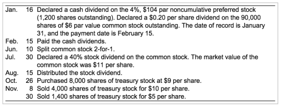 Jan. 16 Declared a cash dividend on the 4%, $104 par noncumulative preferred stock (1,200 shares outstanding). Declared a $0.20 per share dividend on the 90,000 shares of $6 par value common stock outstanding. The date of record is Januaryy 31, and the payment date is February 15. 15 Paid the cash dividends. Feb. Spilt common stock 2-for-1. Jul, 30 Declared a 40% stock dividend on the common stock. The market value of the Aug. Oct. Nov. common stock was $11 per share. 15 Distributed the stock dividend. 26 Purchased 8,000 shares of treasury stock at $9 per share. 8 Sold 4,000 shares of treasury stock for $10 per share. 30 Sold 1,400 shares of treasury stock for $5 per share.