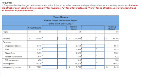Required: 1. Prepare a flexible budget performance report for July that includes revenue and spending variances and activity