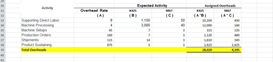 Expected Activi 30 31 32 Assigned Overheads Activity Overhead Rate K425 M67 K425 M67 (A-B) 1,150 3.000 Supporting Direct Labor Machine Processing Machine Setups Production Orders Shipments Product Sustaining Total Overheads 50 40 4 45 160 115 875 10,350 12,000 315 1,120 1,610 2,625 28,020 160 135 480 34 35 36 37 38 39 14 2,625 4,195 41