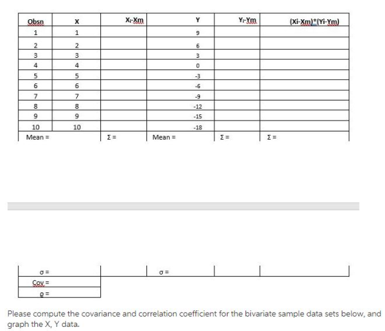 XrXm YrYm 12 15 18 10 Mean 10 Mean = Please compute the covariance and correlation coefficient for the bivariate sample data sets below, and graph the X, Y data.