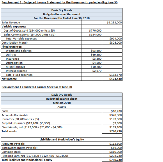 Requirement 3 : Budgeted Income Statement for the three-month period ending June 30 $1,232,000 $924,000 $308,000 Davis Dry Go