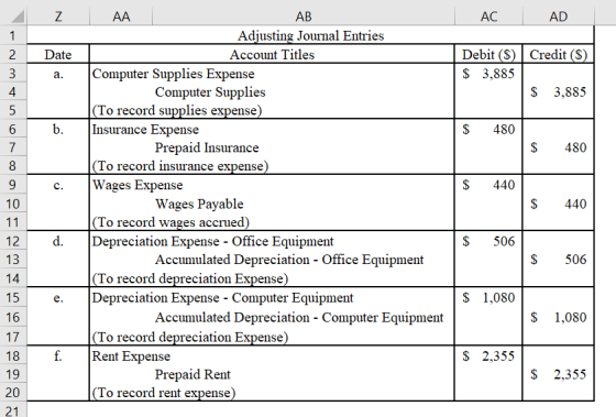 Z AB AC AD 1 2 Date a. Debit ($) Credit ($) $ 3,885 $ 3,885 b. $ 480 $ 480 8 c. $ 440 10 11 AA I Adjusting Journal Entries Ac