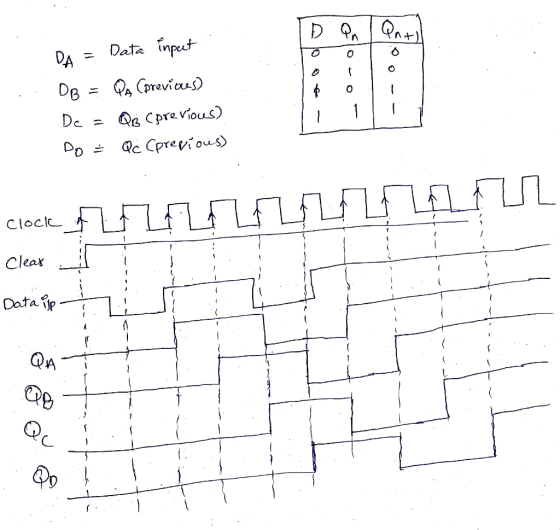 Tooo 0 DA = Data inpeet DB = PA (previores) De = QB (previous) Do - Qc (previous) - clock Frrrrr Clear / Data