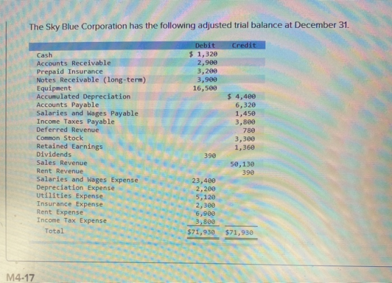 The Sky Blue Corporation has the following adjusted trial balance at December 31. Credit Debit $ 1,320 2,900 3,200 3,900 16,5