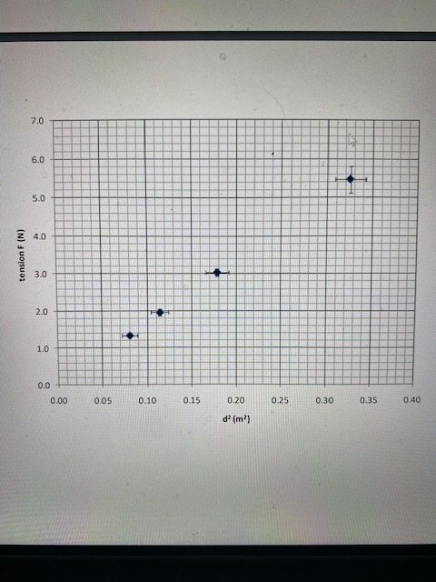 tension F (N) 0.0 0.05 0.100.150.200.250.300.350.40 d? (m)