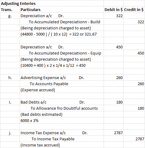 Adjusting Enteries Debit in $ Credit in $ Particulars Trans. Depreciation a/c Dr. 322 g. To Accumulated Depreciationn - Build