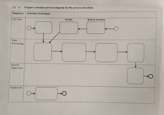 3.2 b. Prepare a business process diagram for the process described. Employee Activities Performed Job Sites Weekly Remote lo