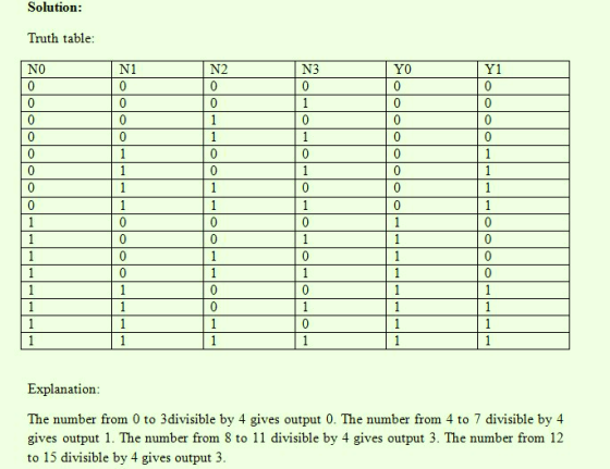 Solution Truth table N0 N1 N2 N3 YO Y1 Explanation The number from 0 to 3divisible by 4 gives output 0. The number from 4 to