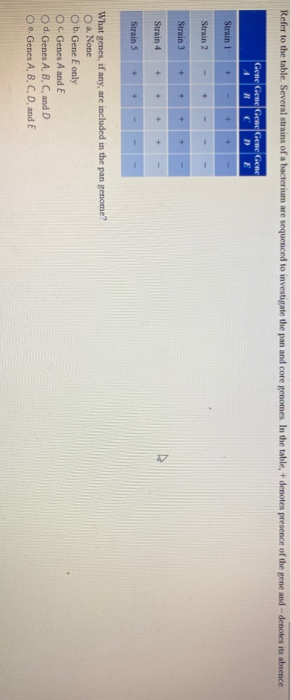 Refer to the table. Several strains of a bacterium are sequenced to investigate the pan and core genomes. In the table, + den