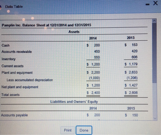 Data Table Pamplin Inc. Balance Sheet at 12/31/2014 and 12/31/2015 Assets 2014 2015 Cash Accounts receivable Inventory Current assets Plant and equipment $ 153 420 806 $ 1,179 $ 2,833 (1,208) $ 1,427 $ 2,806 $ 200 450 550 $ 1,200 $ 2,200 (1.000) $ 1,200 2.400 Less accumulated depreciation Net plant and equipment Total assets Liabilities and Owners Equity 2014 2015 Accounts payable $ 200 $ 150 Print Done