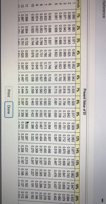 Reference Present Value of $1 eriods 1% 2% 3% 6% 4% 0.962 0.925 5 % 7% 8% 9% 10% 12% 14% 15% 16% 18% 20% 1 0.990 0.980 0.971