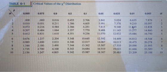 TABLE 6-1 Critical Values of the x 2 Distribution 0.995 0.975 0.9 0.5 0.05 0.025 0.01 0.005 .000 0.010 0.072 0.207 0.412 .000