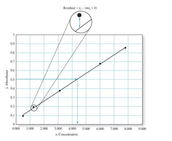Residual = y; - (mx; +b) y, Absorbance 0.000 1.000 2.000 5.000 6.000 7.000 8.000 9.000 3.000 4.000 x, Concentration