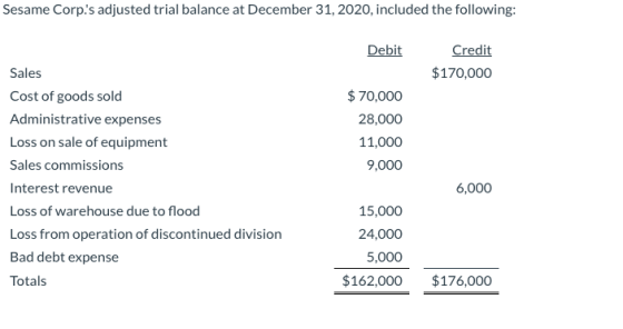 Sesame Corps adjusted trial balance at December 31, 2020, included the following: Debit Credit $170,000 $ 70,000 28,000 11,0