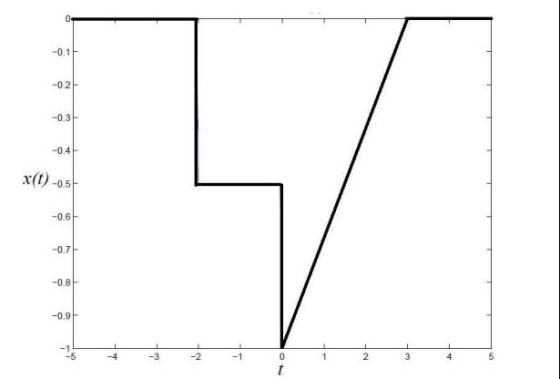 0 -0.1 -021 -0.3 -0.4 x(t)-0.5 -0.61 -0.7 -0.8 -0.9 -1 -5 -4 -3 -2 -1 1 2 2 3 4 4 5 i