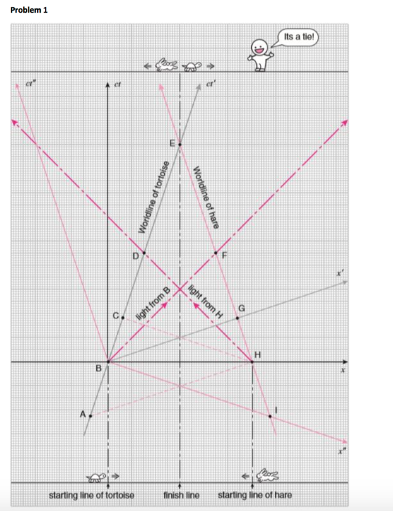 Problem 1 Its a tie! Worldline of tortoise Worldline of hare | light from H light from B starting line of tortoise finish lin