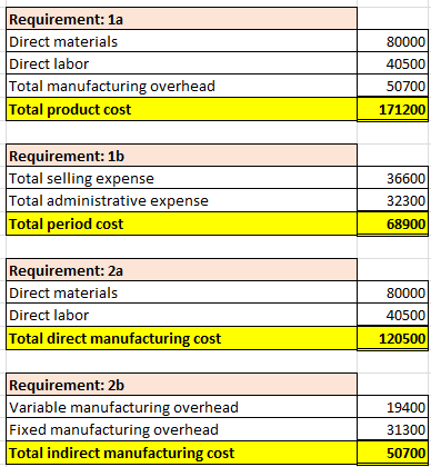 Requirement: 1a Direct materials Direct labor Total manufacturing overhead Total product cost 80000 40500 50700 171200 Requir
