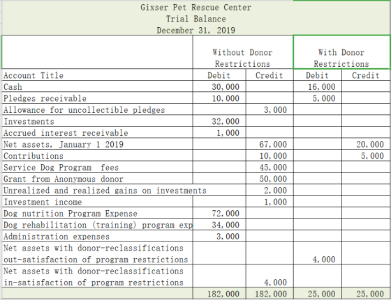 Gixser Pet Rescue Center Trial Balance December 31, 2019 With Donor Restrictions Debit Credit 16,000 5,000 20,000 5, 000 With