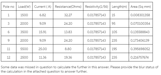 Pole no Load(W) Current (A) Resistance(Ohms) Resistivity(1/56) Length(m) Area (Sq mm) 1 1500 6.82 32.27 0.017857143 15 0.0083