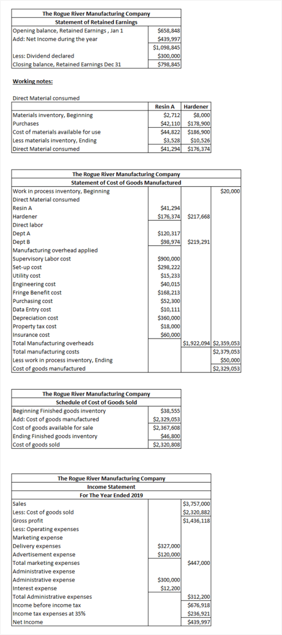 The Rogue River Manufacturing Company Statement of Retained Earnings Opening balance, Retained Earnings, Jan 1 Add: Net Incom