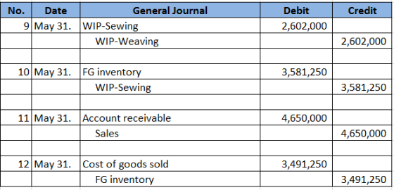 Credit No. Date General Journal 9 May 31. WIP-Sewing WIP-Weaving Debit 2,602,000 2,602,000 3,581,250 10 May 31. FG inventory