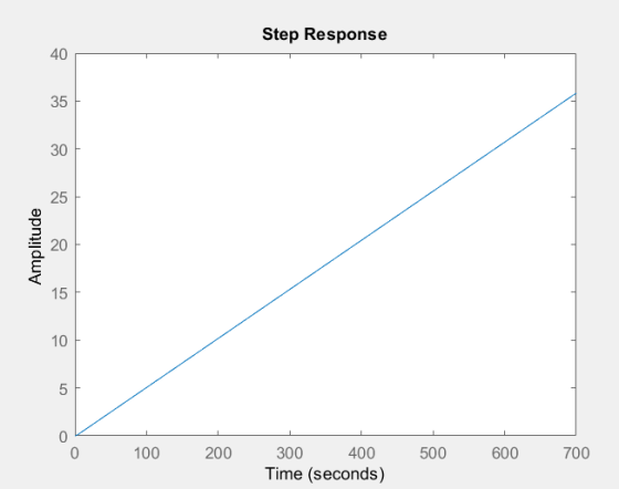 Step Response 40 35 30 25 Amplitude 20 15 10 5 0 0 100 200 500 600 700 300 400 Time (seconds)