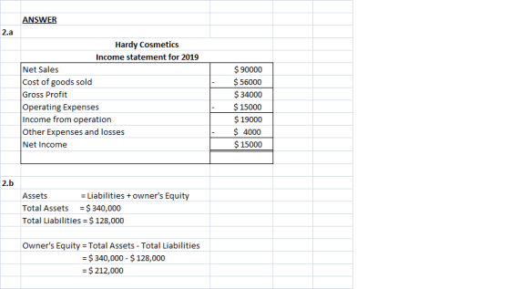 ANSWER 2.a Hardy Cosmetics Income statement for 2019 Net Sales Cost of goods sold Gross Profit Operating Expenses Income from