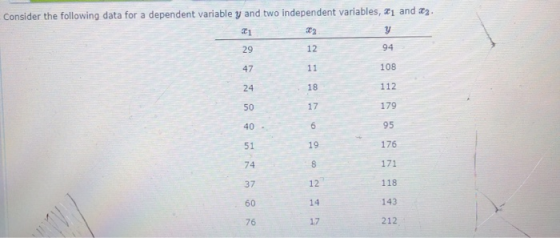 Consider the following data for a dependent variable y and two independent variables, 21 and 32.