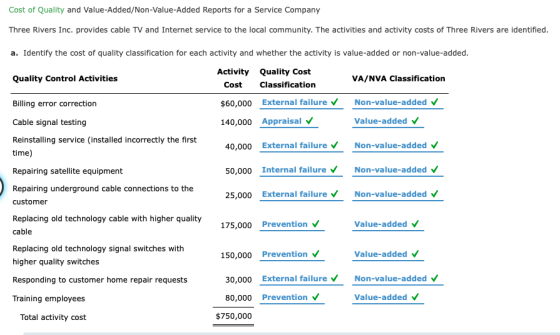 Cost of Quality and Value-Added/Non-Value Added Reports for a Service Company Three Rivers Inc. provides cable TV and Interne