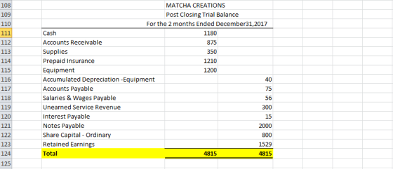 108 109 110 111 112 875 113 114 116 117 118 119 120 121 MATCHA CREATIONS Post Closing Trial Balance For the 2 months Ended De
