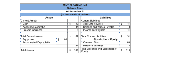 Assets Current Assets Cash Accounts Receivable Prepaid Insurance MINT CLEANING INC. Balance Sheet At December 31 (in thousand