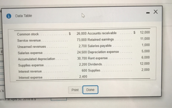 0 Data Table Common stock Service revenue... Unearned revenues Salaries expense Accumulated depreciation Supplies expense Int