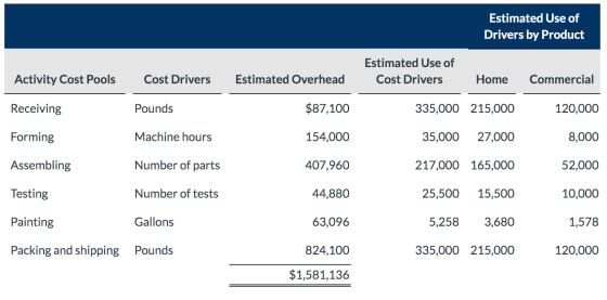 Estimated Use of Drivers by Product Activity Cost Pools Cost Drivers Estimated Overhead Estimated Use of Cost Drivers Home Co