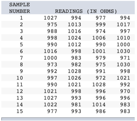 SAMPLE NUMBER 00 vau AWNA 998 READINGS (IN OHMS) 1027 994 977 994 975 1013 999 1017 988 1016 974 997 998 1024 1006 1010 990 1