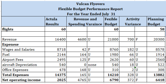 Vulcan Flyovers Flexible Budget Performance Report For the Year Ended July 31 Revenue and Planning Budget Actula Fexible Acti